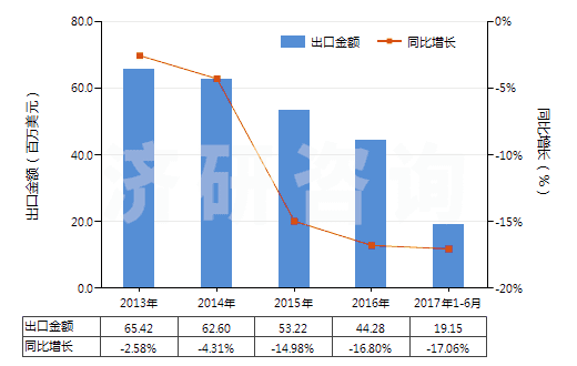 2013-2017年6月中國感光乳液(HS37071000)出口總額及增速統計